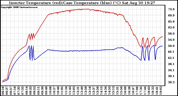 Solar PV/Inverter Performance Inverter Operating Temperature