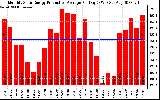 Solar PV/Inverter Performance Monthly Solar Energy Production Average Per Day (KWh)