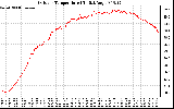 Solar PV/Inverter Performance Outdoor Temperature