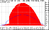 Solar PV/Inverter Performance West Array Power Output & Solar Radiation