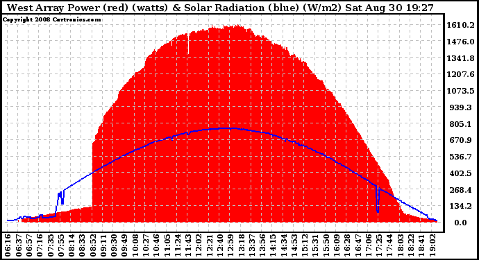 Solar PV/Inverter Performance West Array Power Output & Solar Radiation