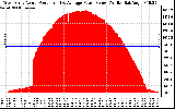 Solar PV/Inverter Performance West Array Actual & Average Power Output