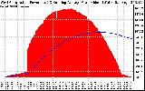 Solar PV/Inverter Performance West Array Actual & Running Average Power Output