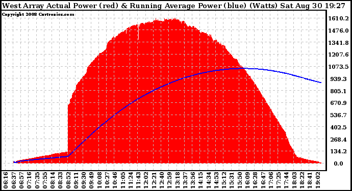 Solar PV/Inverter Performance West Array Actual & Running Average Power Output