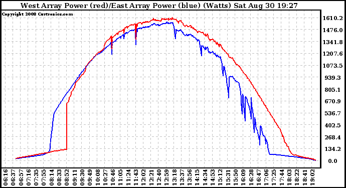 Solar PV/Inverter Performance Photovoltaic Panel Power Output