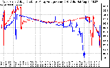 Solar PV/Inverter Performance Photovoltaic Panel Voltage Output