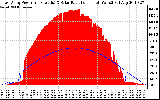 Solar PV/Inverter Performance East Array Power Output & Solar Radiation