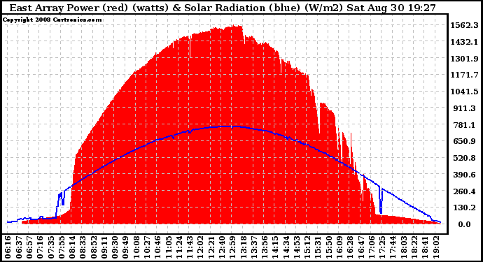 Solar PV/Inverter Performance East Array Power Output & Solar Radiation