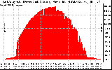 Solar PV/Inverter Performance East Array Actual & Average Power Output