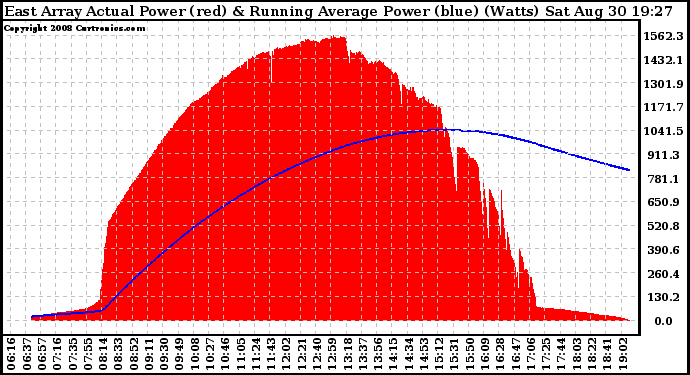 Solar PV/Inverter Performance East Array Actual & Running Average Power Output