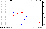 Solar PV/Inverter Performance Sun Altitude Angle & Azimuth Angle