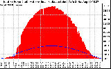 Solar PV/Inverter Performance Total PV Panel Power Output & Solar Radiation