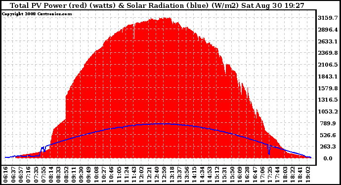 Solar PV/Inverter Performance Total PV Panel Power Output & Solar Radiation