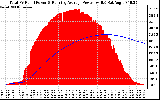 Solar PV/Inverter Performance Total PV Panel & Running Average Power Output