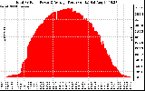 Solar PV/Inverter Performance Total PV Panel Power Output