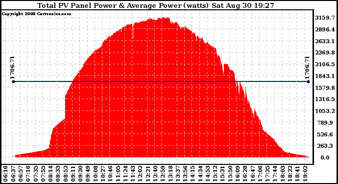Solar PV/Inverter Performance Total PV Panel Power Output