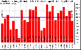 Solar PV/Inverter Performance Weekly Solar Energy Production