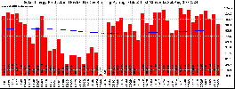Milwaukee Solar Powered Home WeeklyProduction52RunningAvg