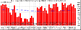 Milwaukee Solar Powered Home WeeklyProduction52ValueRunningAvg