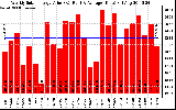 Solar PV/Inverter Performance Weekly Solar Energy Production Value