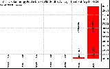 Solar PV/Inverter Performance Yearly Solar Energy Production