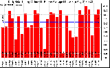 Solar PV/Inverter Performance Daily Solar Energy Production Value