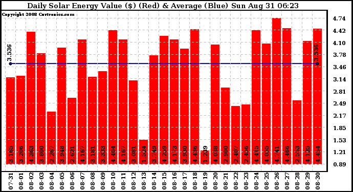 Solar PV/Inverter Performance Daily Solar Energy Production Value