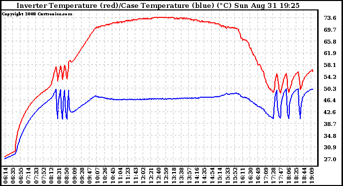 Solar PV/Inverter Performance Inverter Operating Temperature