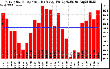 Solar PV/Inverter Performance Monthly Solar Energy Production Average Per Day (KWh)