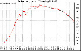 Solar PV/Inverter Performance Outdoor Temperature