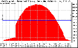 Solar PV/Inverter Performance West Array Actual & Average Power Output