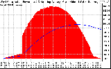 Solar PV/Inverter Performance West Array Actual & Running Average Power Output