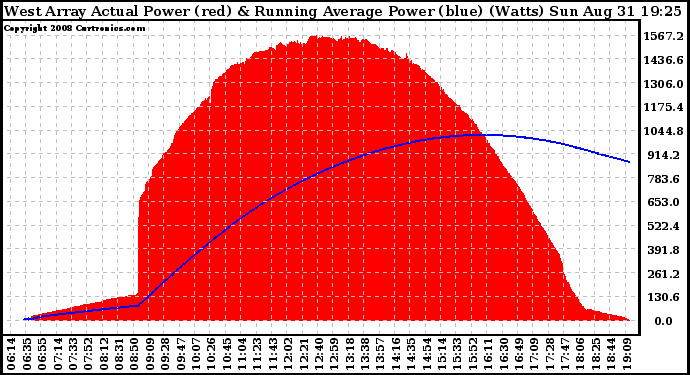Solar PV/Inverter Performance West Array Actual & Running Average Power Output
