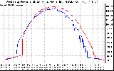 Solar PV/Inverter Performance Photovoltaic Panel Power Output