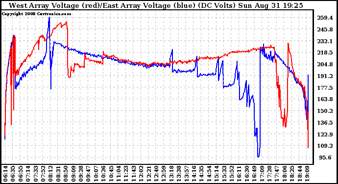 Solar PV/Inverter Performance Photovoltaic Panel Voltage Output