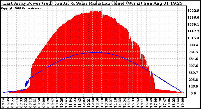 Solar PV/Inverter Performance East Array Power Output & Solar Radiation
