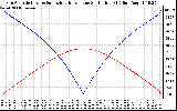 Solar PV/Inverter Performance Sun Altitude Angle & Azimuth Angle