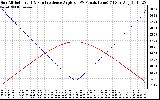 Solar PV/Inverter Performance Sun Altitude Angle & Sun Incidence Angle on PV Panels