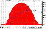 Solar PV/Inverter Performance Total PV Panel & Running Average Power Output