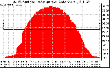 Solar PV/Inverter Performance Total PV Panel Power Output