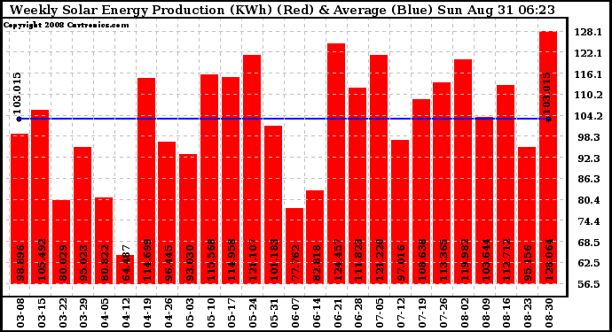 Solar PV/Inverter Performance Weekly Solar Energy Production