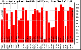 Solar PV/Inverter Performance Daily Solar Energy Production