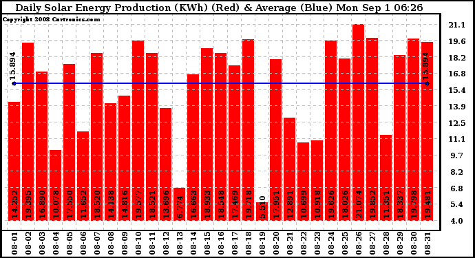 Solar PV/Inverter Performance Daily Solar Energy Production