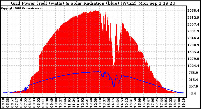 Solar PV/Inverter Performance Grid Power & Solar Radiation