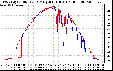 Solar PV/Inverter Performance Photovoltaic Panel Current Output