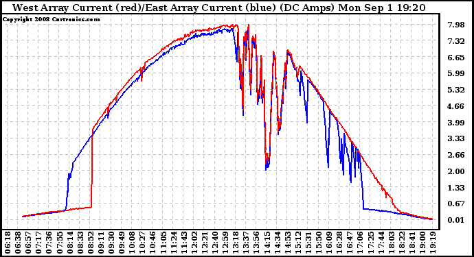 Solar PV/Inverter Performance Photovoltaic Panel Current Output