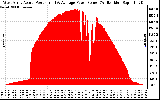 Solar PV/Inverter Performance West Array Actual & Average Power Output