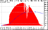 Solar PV/Inverter Performance West Array Actual & Running Average Power Output