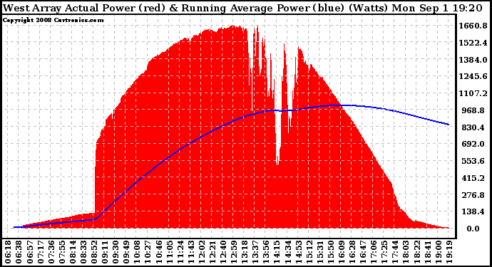 Solar PV/Inverter Performance West Array Actual & Running Average Power Output