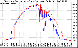 Solar PV/Inverter Performance Photovoltaic Panel Power Output